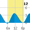 Cramers Boatyard tide chart for Monday, September 12, 2022
