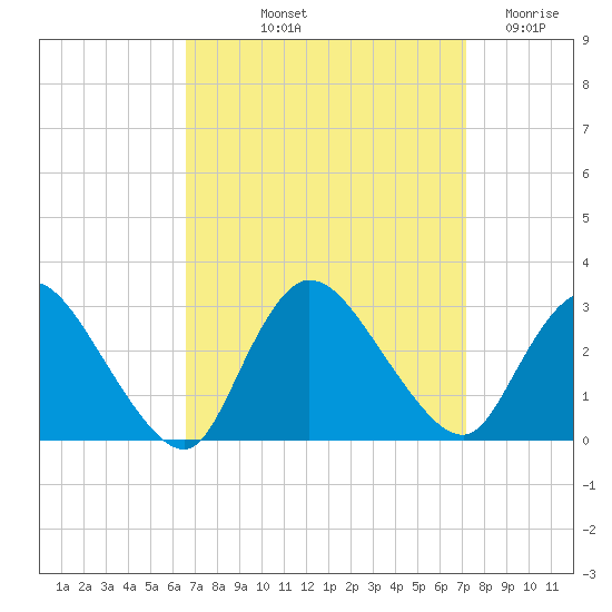 Cramers Boatyard tide chart for Tuesday, September 13, 2022