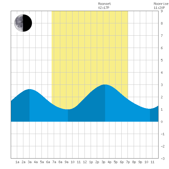 Cramers Boatyard tide chart for Saturday, September 17, 2022