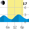 Cramers Boatyard tide chart for Saturday, September 17, 2022