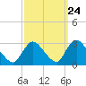 Cramers Boatyard tide chart for Saturday, September 24, 2022