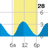 Cramers Boatyard tide chart for Wednesday, September 28, 2022