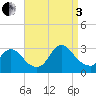 Cramers Boatyard tide chart for Saturday, September 3, 2022