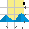 Cramers Boatyard tide chart for Monday, September 5, 2022
