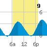Cramers Boatyard tide chart for Friday, September 9, 2022