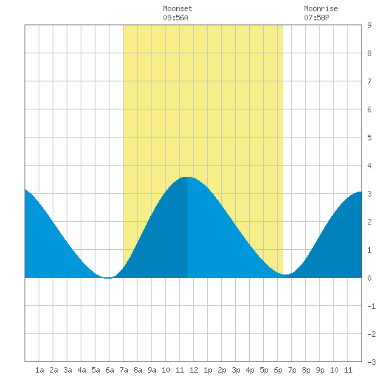 Cramers Boatyard tide chart for Wednesday, October 12, 2022