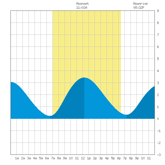 Cramers Boatyard tide chart for Thursday, October 13, 2022