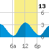 Cramers Boatyard tide chart for Thursday, October 13, 2022