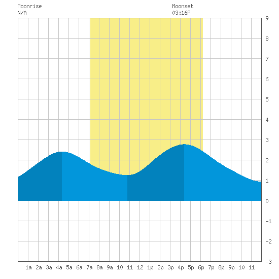 Cramers Boatyard tide chart for Tuesday, October 18, 2022