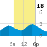 Cramers Boatyard tide chart for Tuesday, October 18, 2022