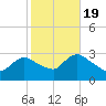 Cramers Boatyard tide chart for Wednesday, October 19, 2022