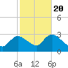 Cramers Boatyard tide chart for Thursday, October 20, 2022