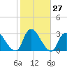 Cramers Boatyard tide chart for Thursday, October 27, 2022