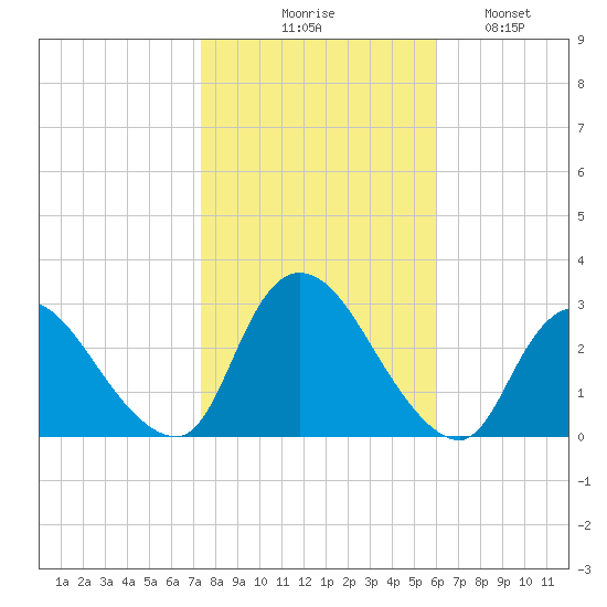 Cramers Boatyard tide chart for Friday, October 28, 2022