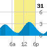 Cramers Boatyard tide chart for Monday, October 31, 2022