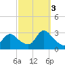 Cramers Boatyard tide chart for Monday, October 3, 2022