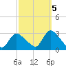 Cramers Boatyard tide chart for Wednesday, October 5, 2022