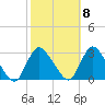 Cramers Boatyard tide chart for Saturday, October 8, 2022