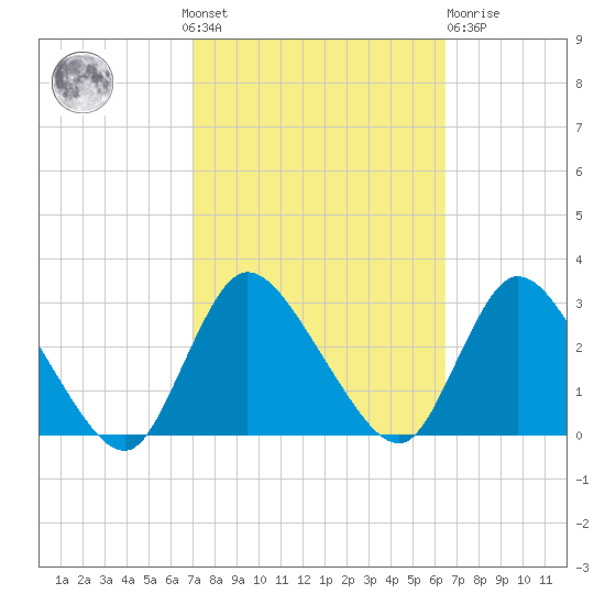 Cramers Boatyard tide chart for Sunday, October 9, 2022