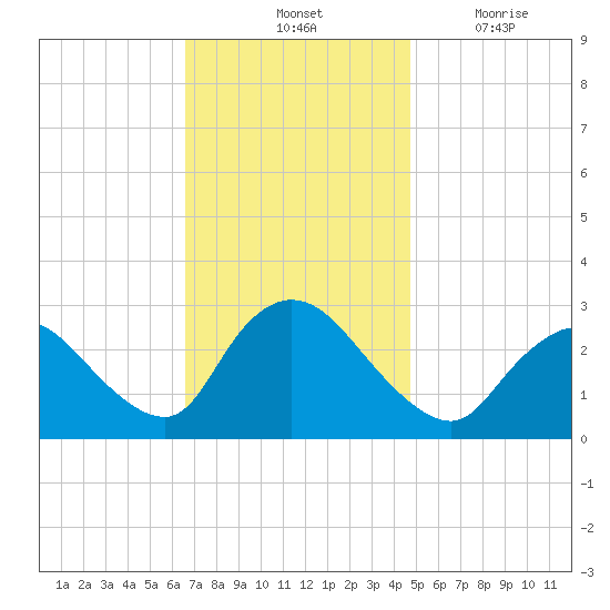 Cramers Boatyard tide chart for Saturday, November 12, 2022