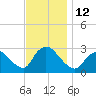 Cramers Boatyard tide chart for Saturday, November 12, 2022