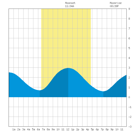 Cramers Boatyard tide chart for Sunday, November 13, 2022