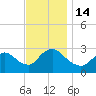 Cramers Boatyard tide chart for Monday, November 14, 2022