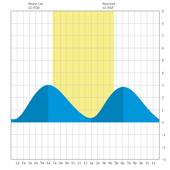 Cramers Boatyard tide chart for Sunday, November 20, 2022