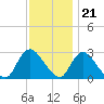 Cramers Boatyard tide chart for Monday, November 21, 2022