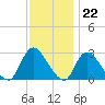 Cramers Boatyard tide chart for Tuesday, November 22, 2022