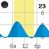 Cramers Boatyard tide chart for Wednesday, November 23, 2022