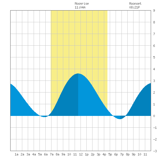 Cramers Boatyard tide chart for Sunday, November 27, 2022