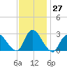Cramers Boatyard tide chart for Sunday, November 27, 2022