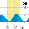 Cramers Boatyard tide chart for Tuesday, November 29, 2022