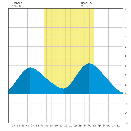 Cramers Boatyard tide chart for Wednesday, November 2, 2022