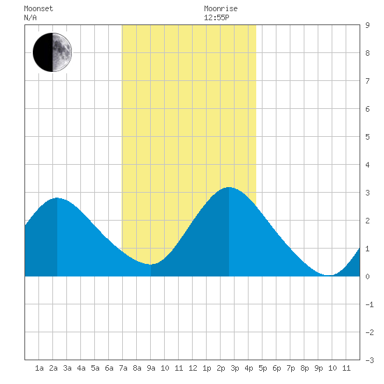 Cramers Boatyard tide chart for Wednesday, November 30, 2022
