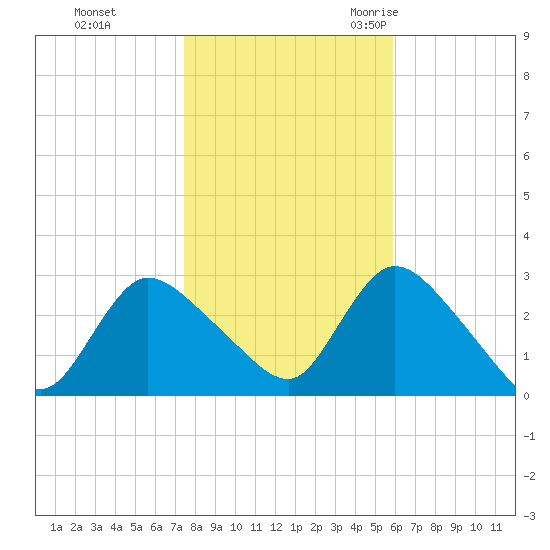 Cramers Boatyard tide chart for Thursday, November 3, 2022