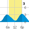 Cramers Boatyard tide chart for Thursday, November 3, 2022
