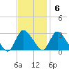 Cramers Boatyard tide chart for Sunday, November 6, 2022