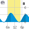 Cramers Boatyard tide chart for Tuesday, November 8, 2022
