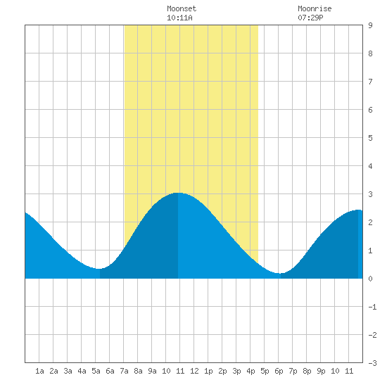 Cramers Boatyard tide chart for Sunday, December 11, 2022