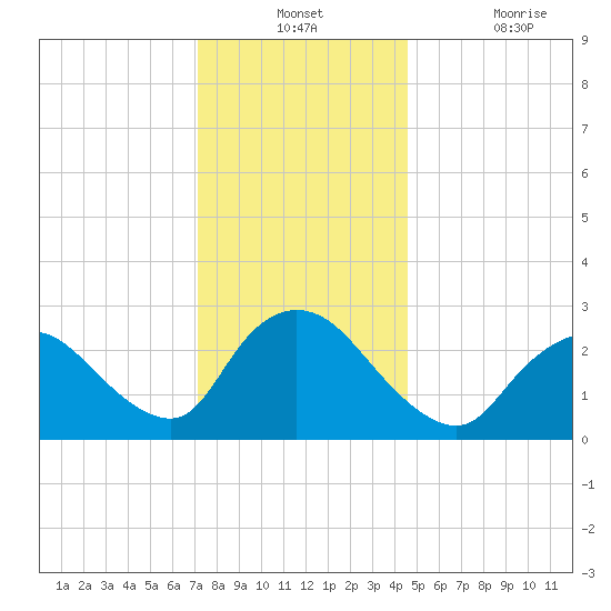 Cramers Boatyard tide chart for Monday, December 12, 2022