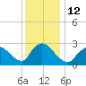 Cramers Boatyard tide chart for Monday, December 12, 2022