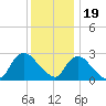 Cramers Boatyard tide chart for Monday, December 19, 2022