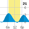 Cramers Boatyard tide chart for Wednesday, December 21, 2022