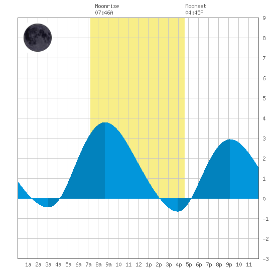 Cramers Boatyard tide chart for Friday, December 23, 2022