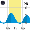 Cramers Boatyard tide chart for Friday, December 23, 2022