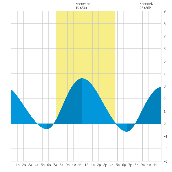 Cramers Boatyard tide chart for Monday, December 26, 2022