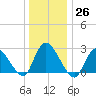 Cramers Boatyard tide chart for Monday, December 26, 2022