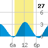 Cramers Boatyard tide chart for Tuesday, December 27, 2022